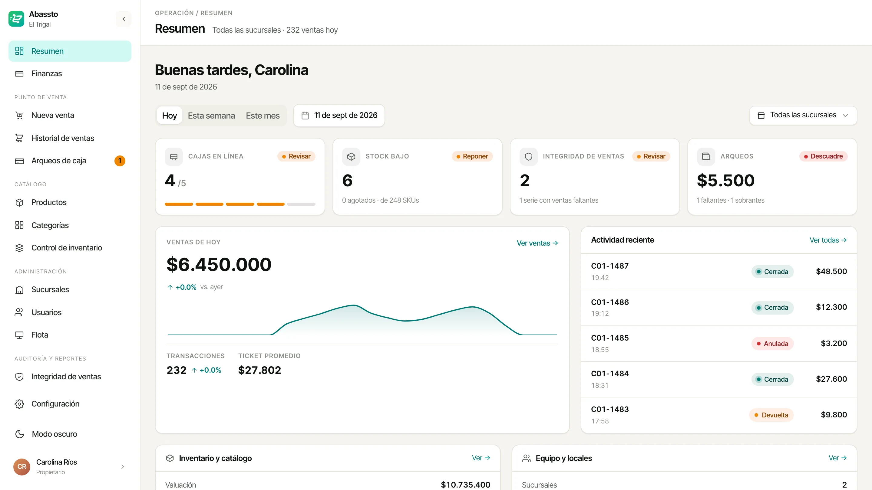 Resumen del portal de Abassto: ventas del día de $6.450.000, ticket promedio y actividad reciente.